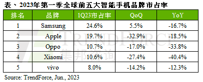 手机圈最有价值的品牌是哪一个?华为OPPO上榜 手机圈最有价值的品牌是哪一个?华为OPPO上榜-图片4